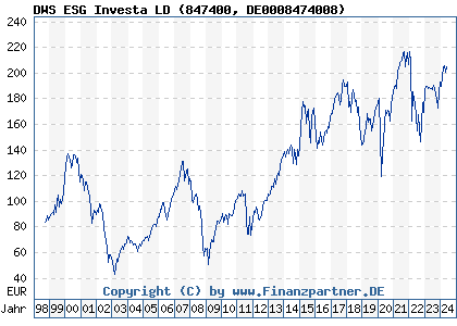 Chart: DWS ESG Investa LD (847400 DE0008474008)