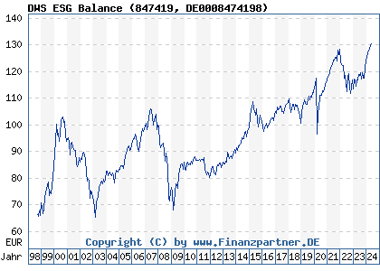 Chart: DWS ESG Balance (847419 DE0008474198)