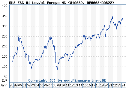 Chart: DWS ESG Qi LowVol Europe NC (849082 DE0008490822)