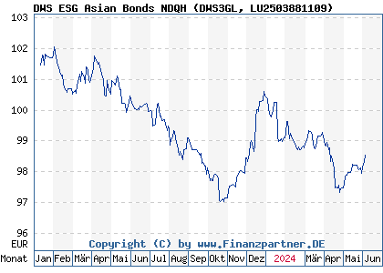 Chart: DWS ESG Asian Bonds NDQH (DWS3GL LU2503881109)