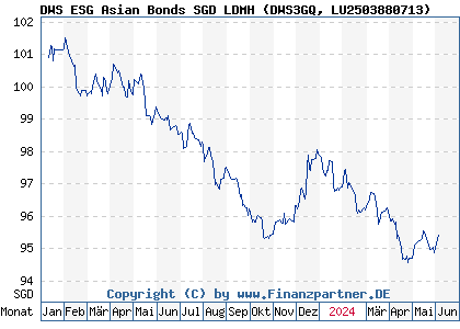 Chart: DWS ESG Asian Bonds SGD LDMH (DWS3GQ LU2503880713)