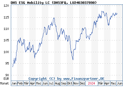 Chart: DWS ESG Mobility LC (DWS3FQ LU2463037890)