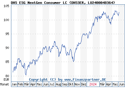 Chart: DWS ESG NextGen Consumer LC (DWS3ER LU2400048364)