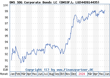 Chart: DWS SDG Corporate Bonds LC (DWS3FJ LU2442814435)