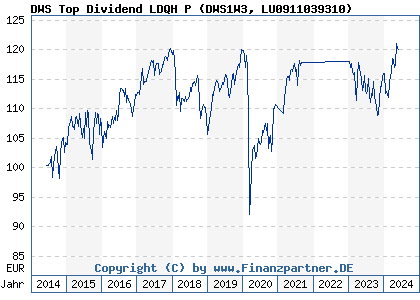 Chart: DWS Top Dividend LDQH P (DWS1W3 LU0911039310)