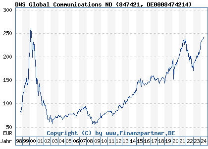 Chart: DWS Global Communications ND (847421 DE0008474214)