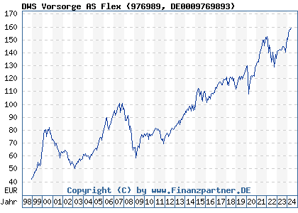 Chart: DWS Vorsorge AS Flex (976989 DE0009769893)