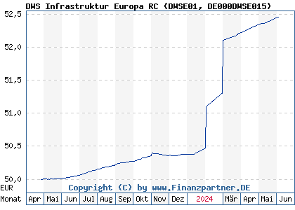 Chart: DWS Infrastruktur Europa RC (DWSE01 DE000DWSE015)