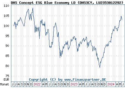Chart: DWS Concept ESG Blue Economy LD (DWS3CY LU2353012292)