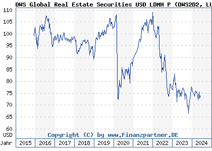 Chart: DWS Global Real Estate Securities USD LDMH P (DWS2D2 LU1316036653)
