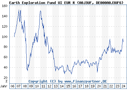Chart: Earth Exploration Fund UI EUR R (A0J3UF DE000A0J3UF6)