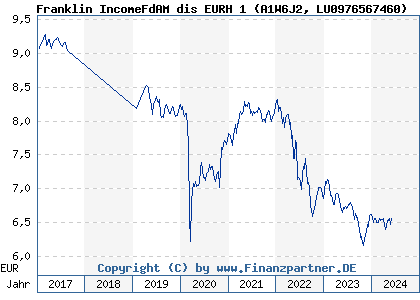 Chart: Franklin IncomeFdAM dis EURH 1 (A1W6J2 LU0976567460)