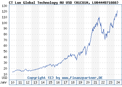Chart: CT Lux Global Technology AU USD (A1CU1W LU0444971666)