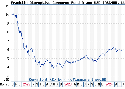 Chart: Franklin Disruptive Commerce Fund A acc USD (A3C4UU LU2387455194)