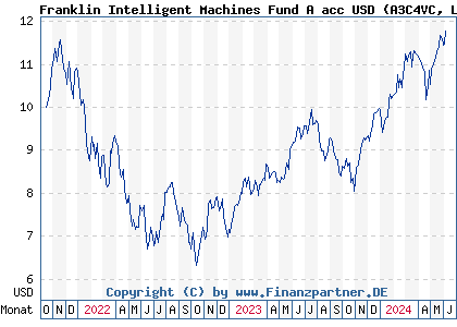 Chart: Franklin Intelligent Machines Fund A acc USD (A3C4VC LU2387455863)