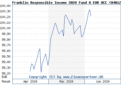 Chart: Franklin Responsible Income 2029 Fund A EUR ACC (A401ZA IE000UIEL4T7)