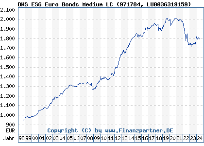 Chart: DWS ESG Euro Bonds Medium LC (971784 LU0036319159)