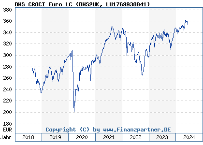 Chart: DWS CROCI Euro LC (DWS2UK LU1769938041)