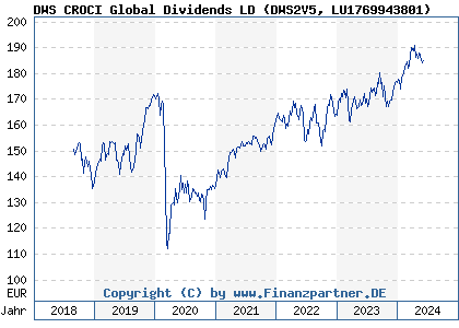 Chart: DWS CROCI Global Dividends LD (DWS2V5 LU1769943801)