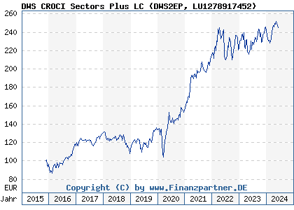 Chart: DWS CROCI Sectors Plus LC (DWS2EP LU1278917452)
