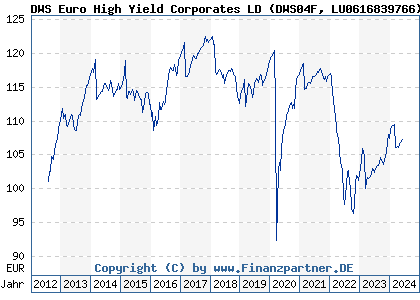 Chart: DWS Euro High Yield Corporates LD (DWS04F LU0616839766)