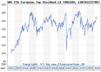 Chart: DWS ESG European Top Dividend LD (DWS1D9 LU0781237705)