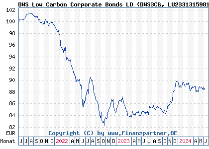 Chart: DWS Low Carbon Corporate Bonds LD (DWS3CG LU2331315981)