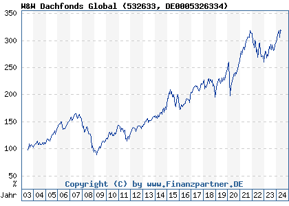 Chart: W&W Dachfonds Global (532633 DE0005326334)