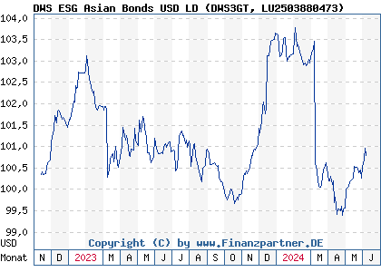 Chart: DWS ESG Asian Bonds USD LD (DWS3GT LU2503880473)