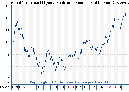 Chart: Franklin Intelligent Machines Fund A Y dis EUR (A3C4VD LU2387455780)
