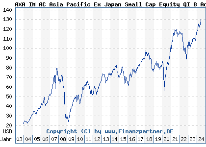 Chart: AXA IM AC Asia Pacific Ex Japan Small Cap Equity QI B Acc USD (691335 IE0004334029)