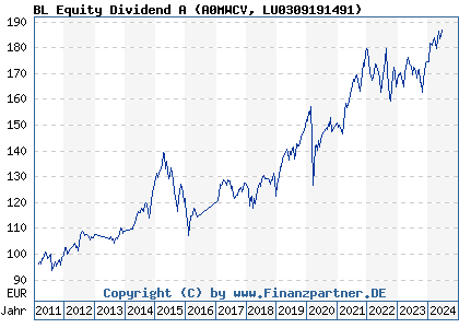 Chart: BL Equity Dividend A (A0MWCV LU0309191491)