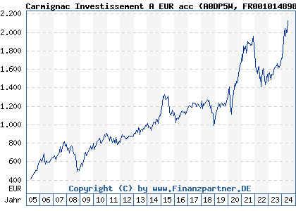 Chart: Carmignac Investissement A EUR acc (A0DP5W FR0010148981)