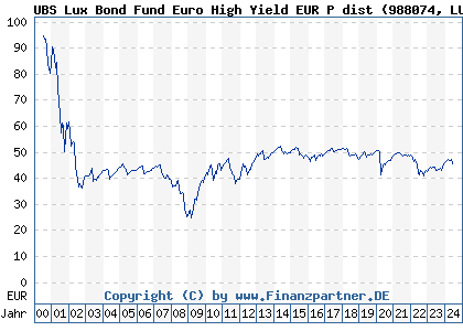 Chart: UBS Lux Bond Fund Euro High Yield EUR P dist (988074 LU0085995990)