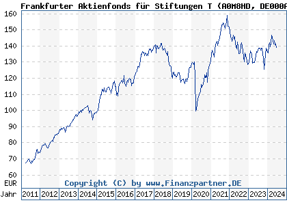 Chart: Frankfurter Aktienfonds für Stiftungen T (A0M8HD DE000A0M8HD2)