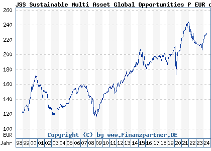 Chart: JSS Sustainable Multi Asset Global Opportunities P EUR d (973502 LU0058892943)