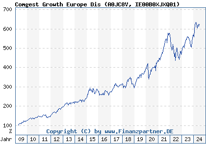 Chart: Comgest Growth Europe Dis (A0JC8V IE00B0XJXQ01)