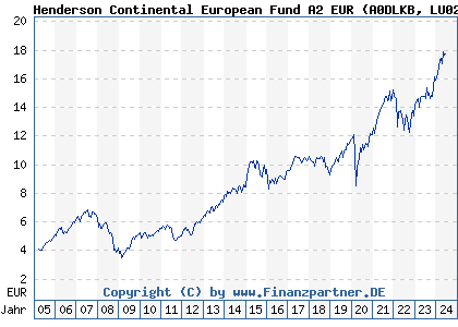 Chart: Henderson Continental European Fund A2 EUR (A0DLKB LU0201071890)