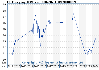 Chart: FF Emerging ACCEuro (A0MWZN LU0303816887)