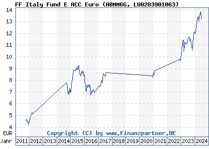 Chart: FF Italy Fund E ACC Euro (A0MM6G LU0283901063)