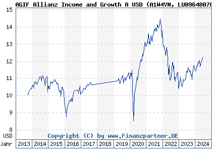 Chart: AGIF Allianz Income and Growth A USD (A1W4VN LU0964807845)