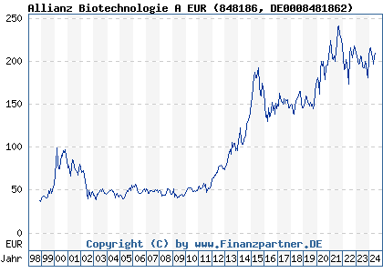 Chart: Allianz Biotechnologie A EUR (848186 DE0008481862)