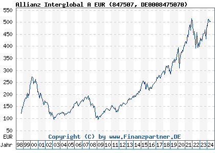 Chart: Allianz Interglobal A EUR (847507 DE0008475070)