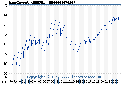 Chart: hausInvest (980701 DE0009807016)