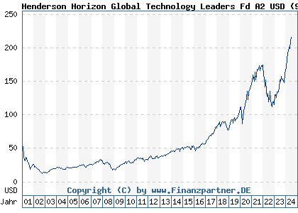 Chart: Henderson Horizon Global Technology Leaders Fd A2 USD (989234 LU0070992663)