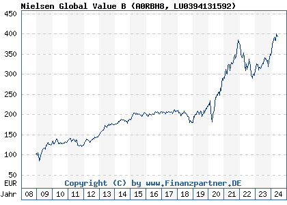 Chart: Nielsen Global Value B (A0RBH8 LU0394131592)