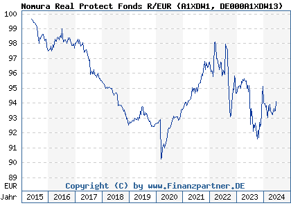Chart: Nomura Real Protect Fonds R/EUR (A1XDW1 DE000A1XDW13)