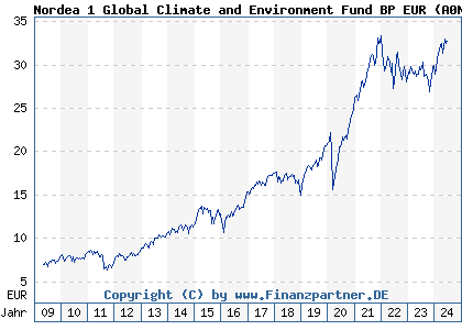 Chart: Nordea 1 Global Climate and Environment Fund BP EUR (A0NEG2 LU0348926287)