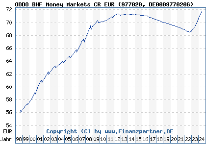 Chart: ODDO BHF Money Markets CR EUR (977020 DE0009770206)