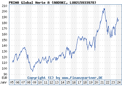 Chart: PRIMA Global Werte A (A0D9KC LU0215933978)
